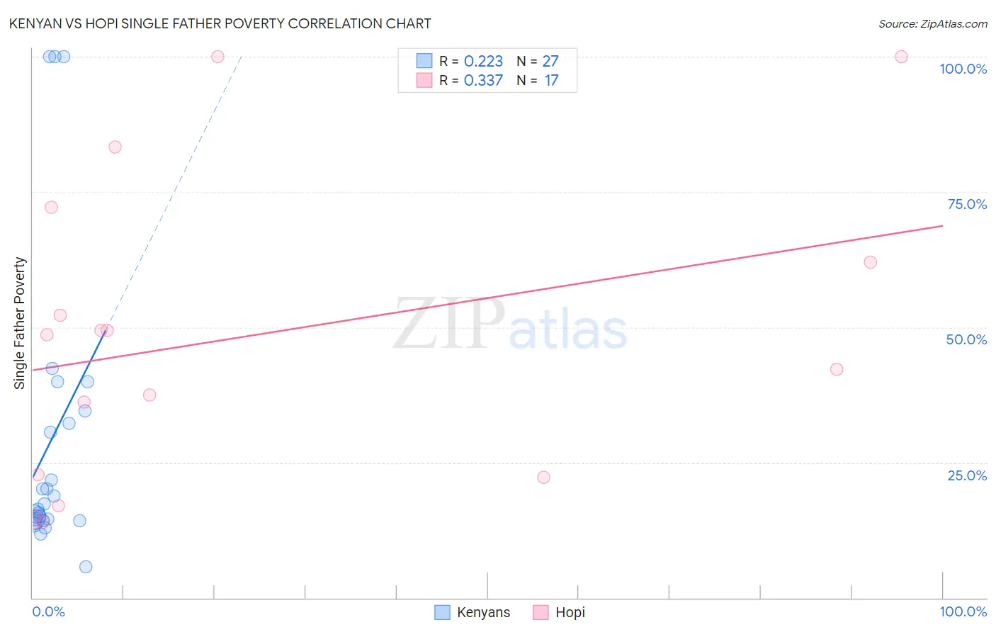 Kenyan vs Hopi Single Father Poverty