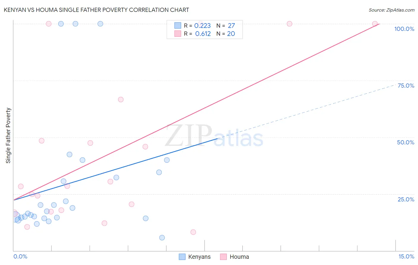 Kenyan vs Houma Single Father Poverty