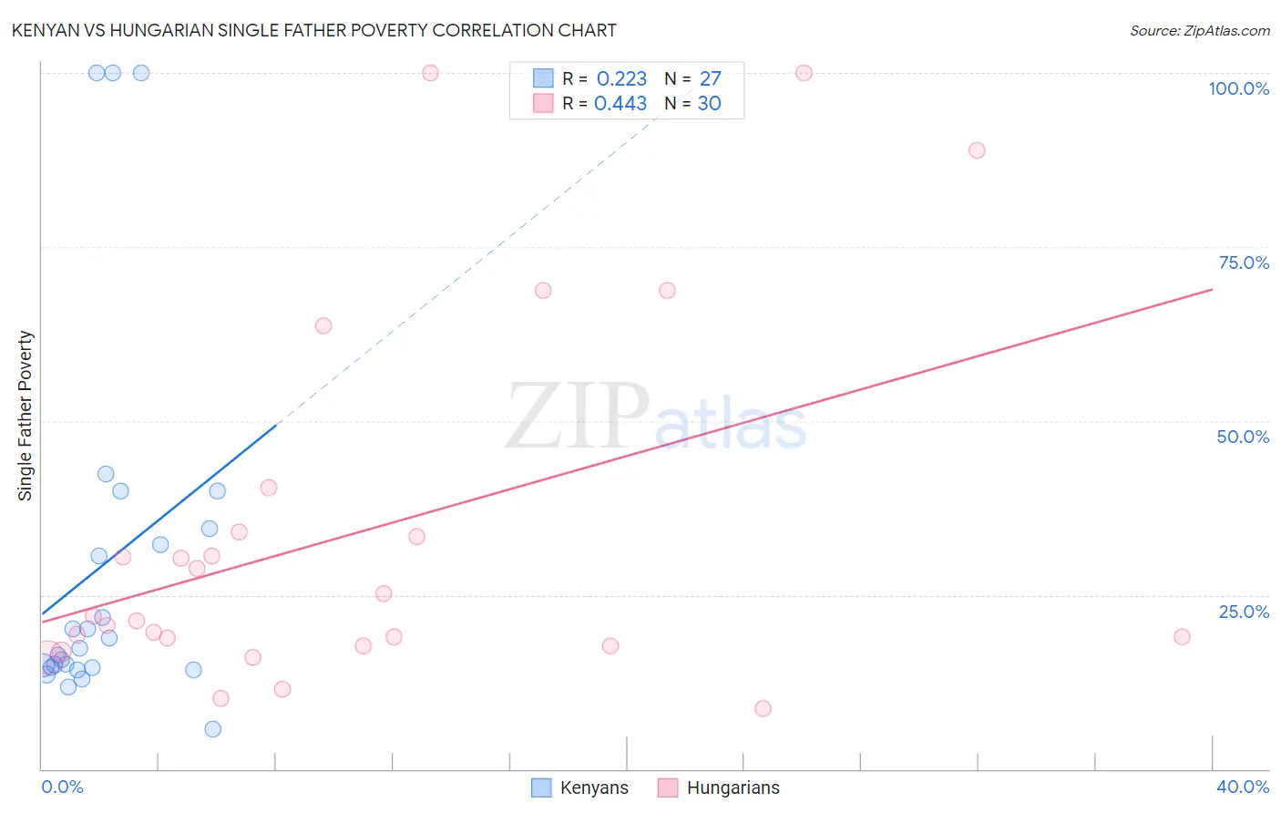 Kenyan vs Hungarian Single Father Poverty