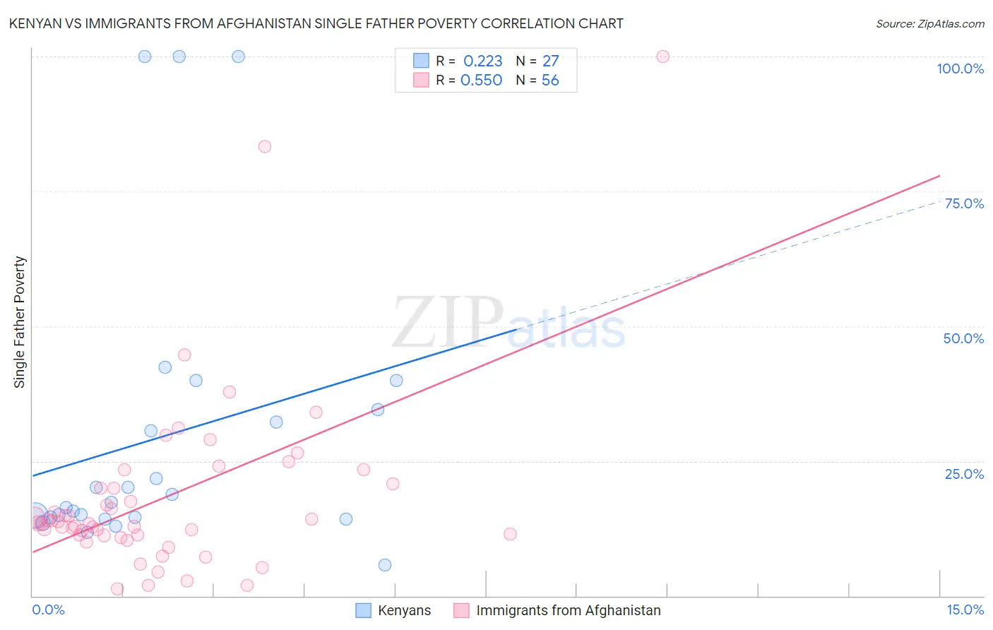 Kenyan vs Immigrants from Afghanistan Single Father Poverty