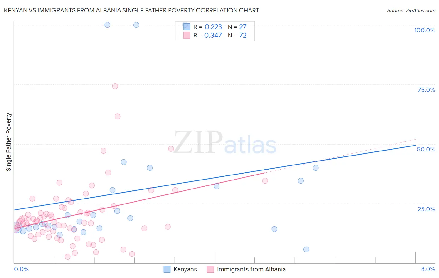 Kenyan vs Immigrants from Albania Single Father Poverty