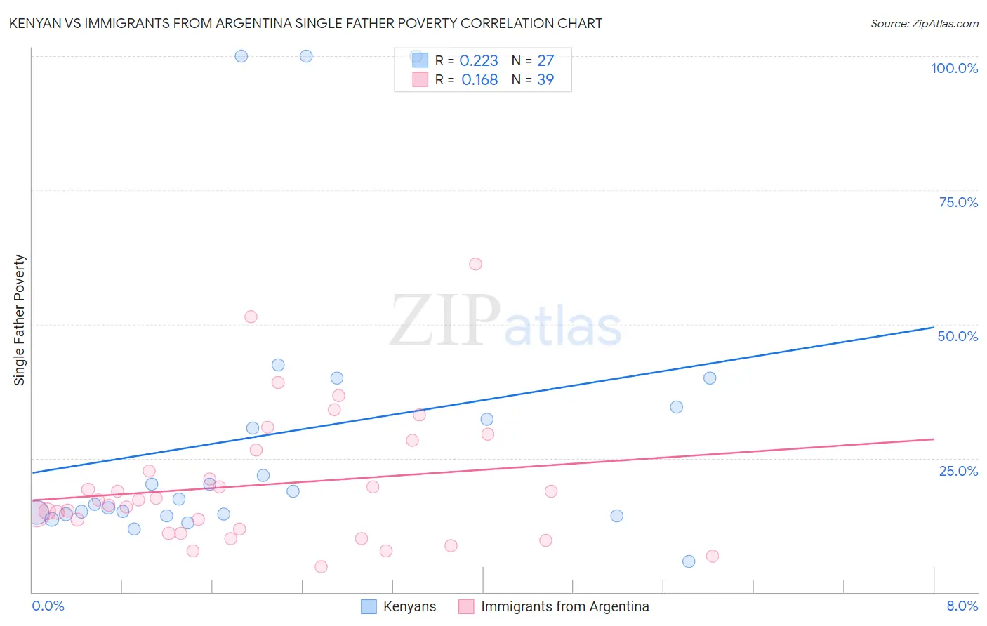 Kenyan vs Immigrants from Argentina Single Father Poverty