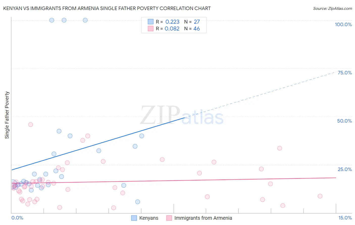 Kenyan vs Immigrants from Armenia Single Father Poverty