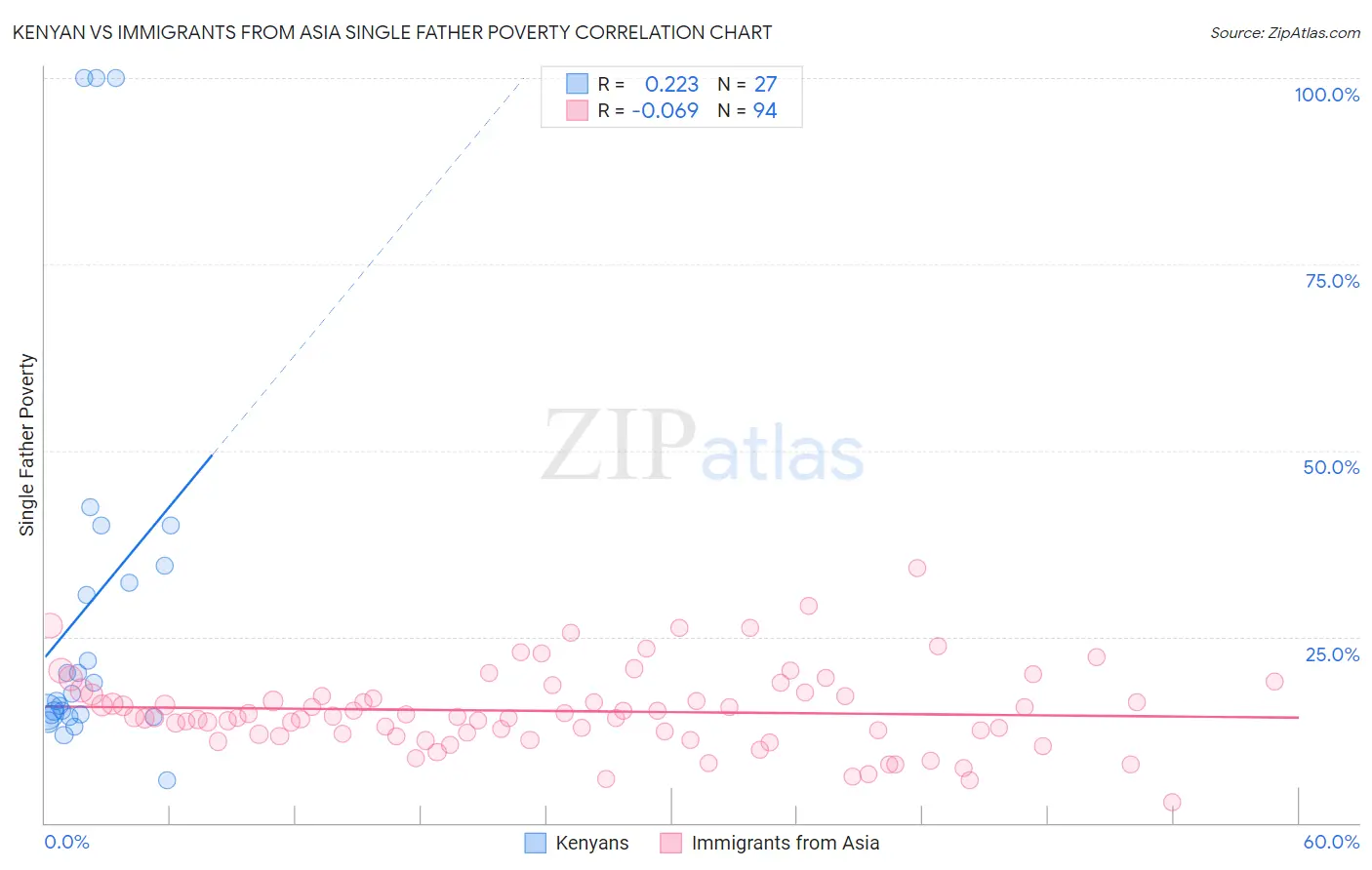 Kenyan vs Immigrants from Asia Single Father Poverty