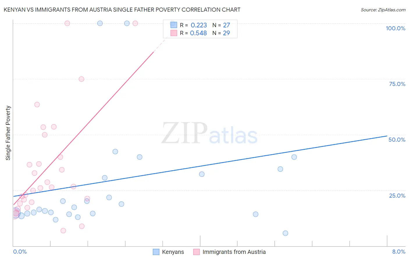 Kenyan vs Immigrants from Austria Single Father Poverty