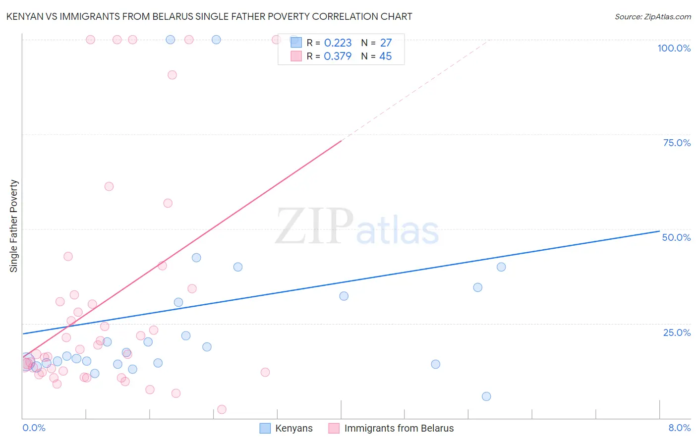 Kenyan vs Immigrants from Belarus Single Father Poverty