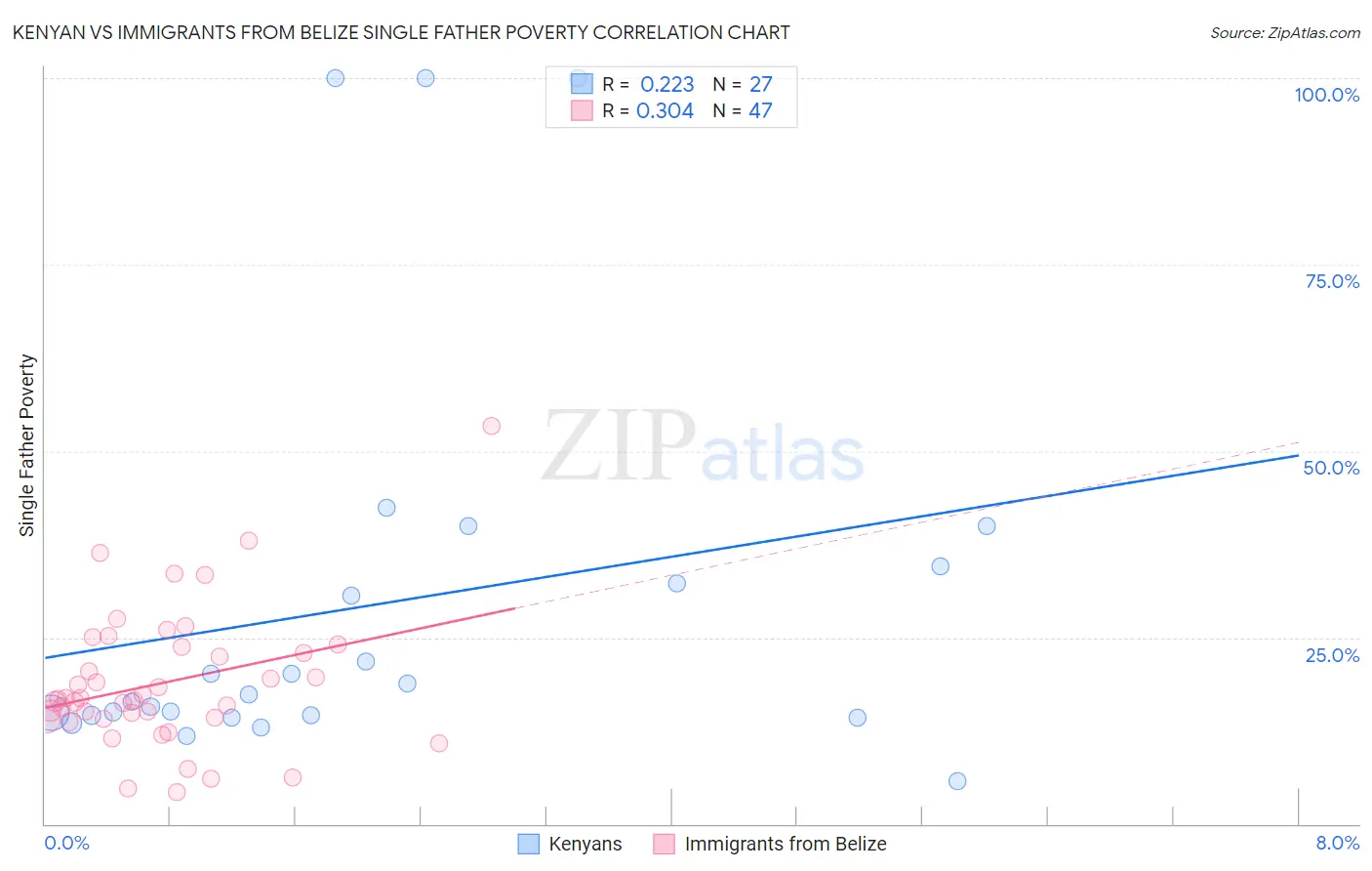Kenyan vs Immigrants from Belize Single Father Poverty