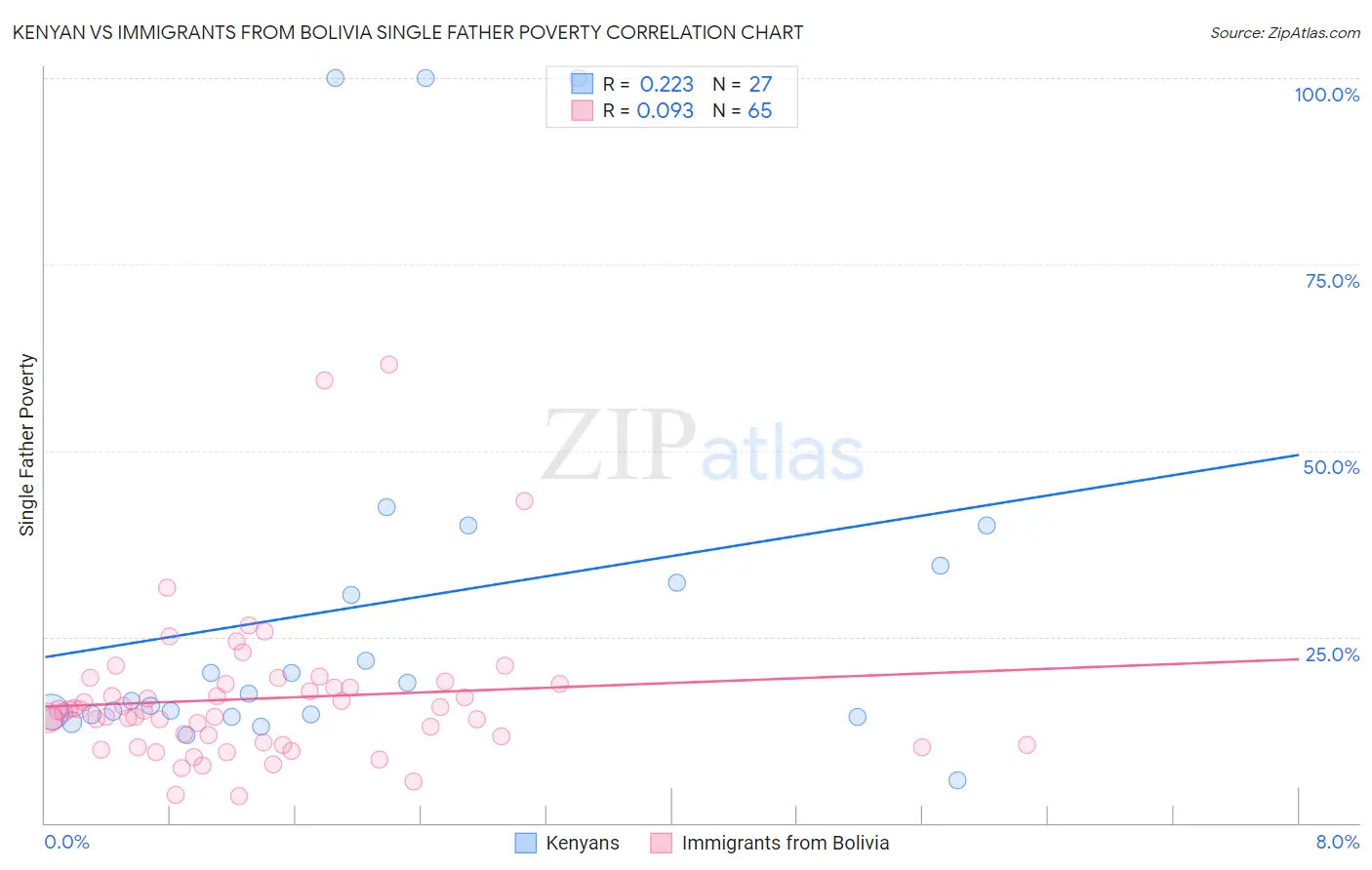 Kenyan vs Immigrants from Bolivia Single Father Poverty