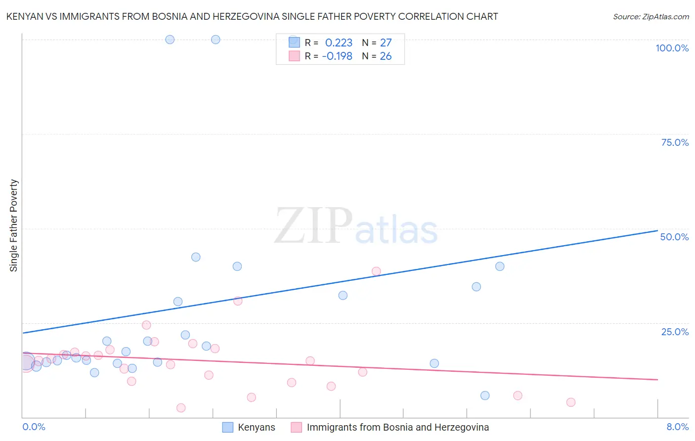 Kenyan vs Immigrants from Bosnia and Herzegovina Single Father Poverty