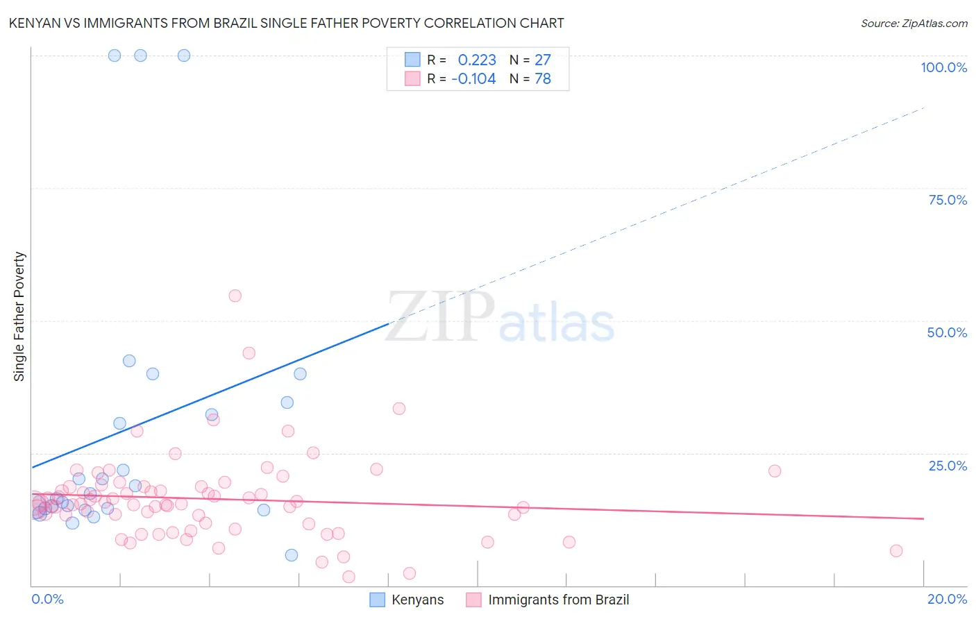 Kenyan vs Immigrants from Brazil Single Father Poverty