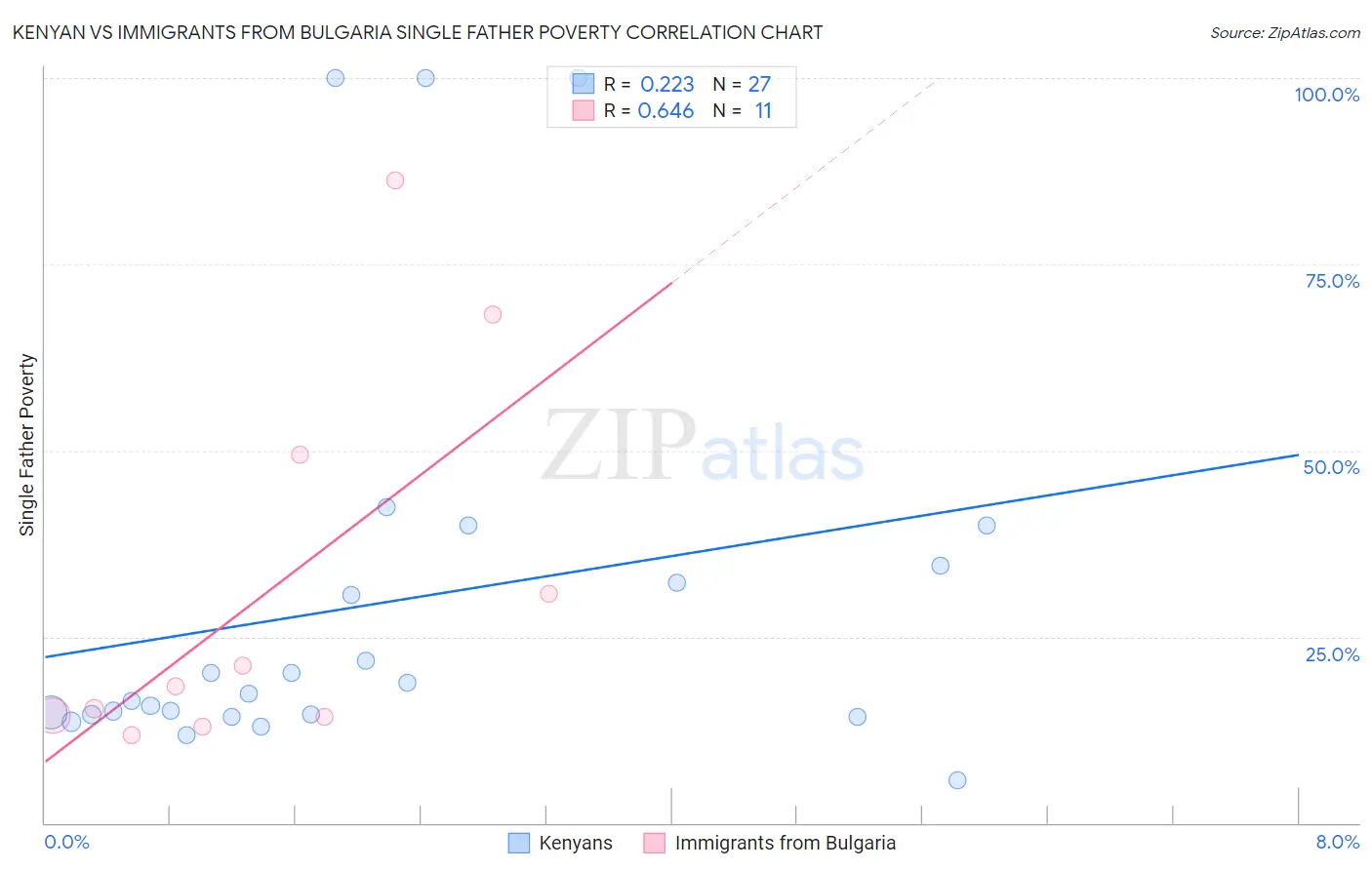 Kenyan vs Immigrants from Bulgaria Single Father Poverty