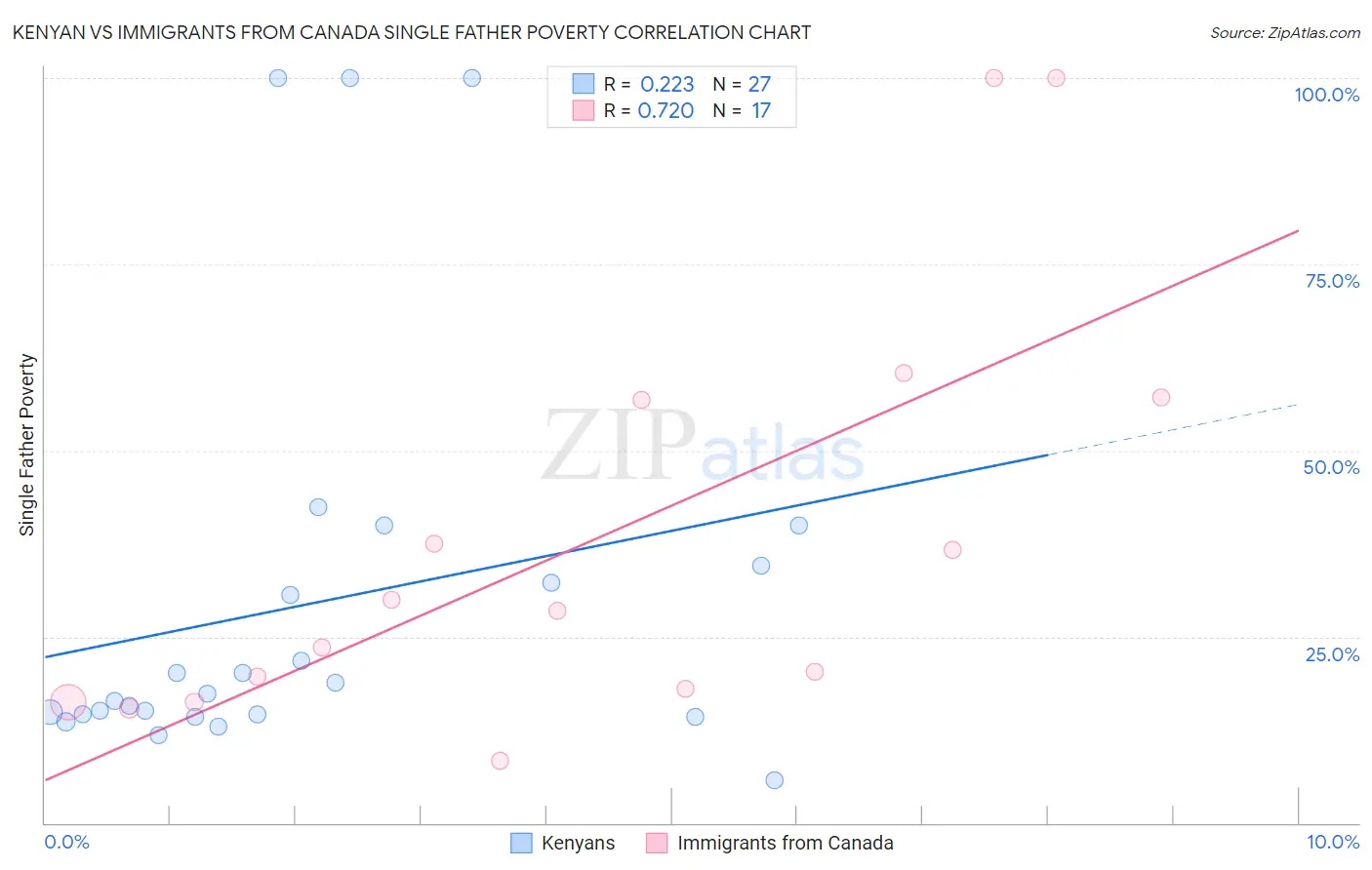 Kenyan vs Immigrants from Canada Single Father Poverty
