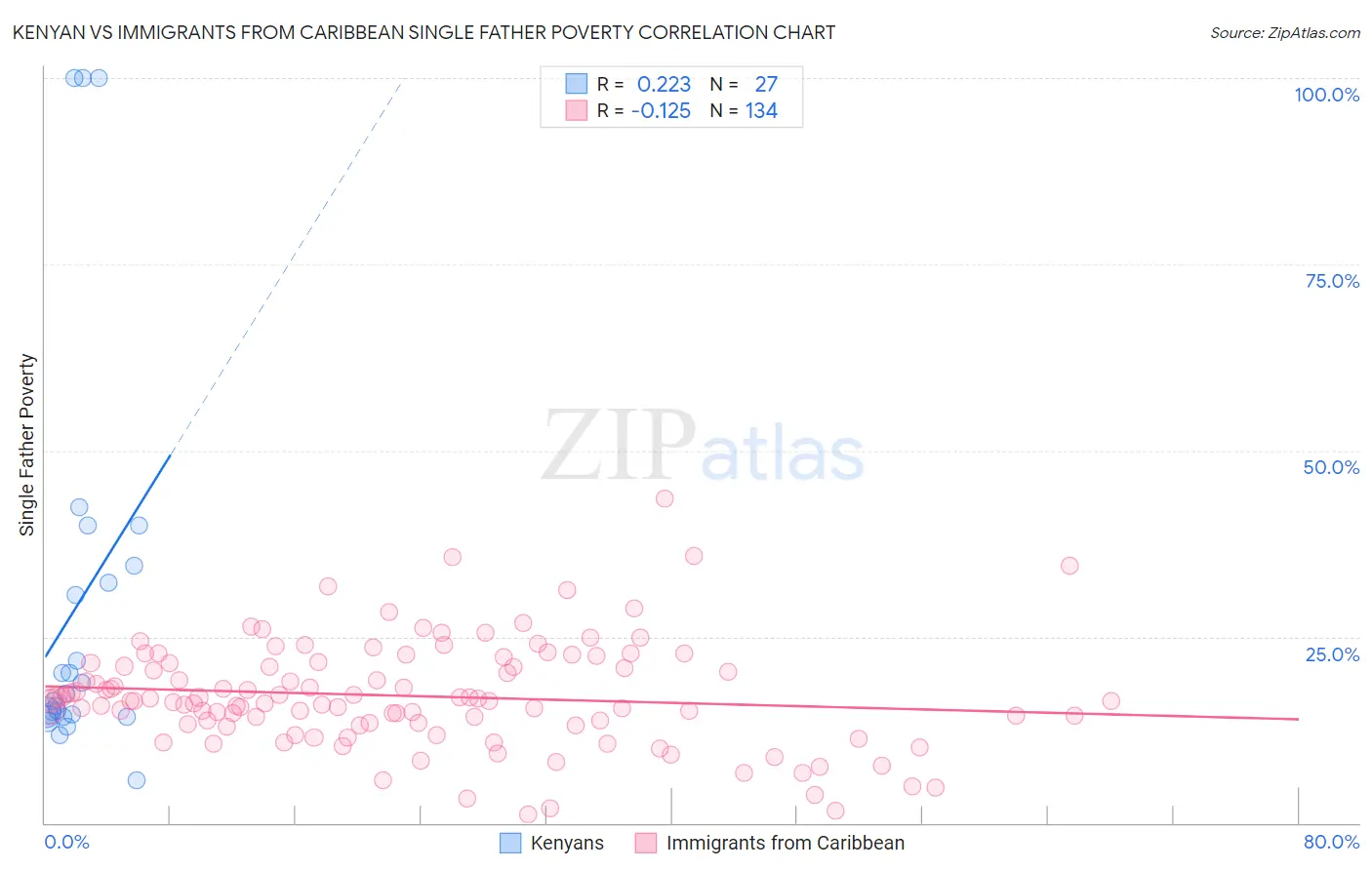 Kenyan vs Immigrants from Caribbean Single Father Poverty