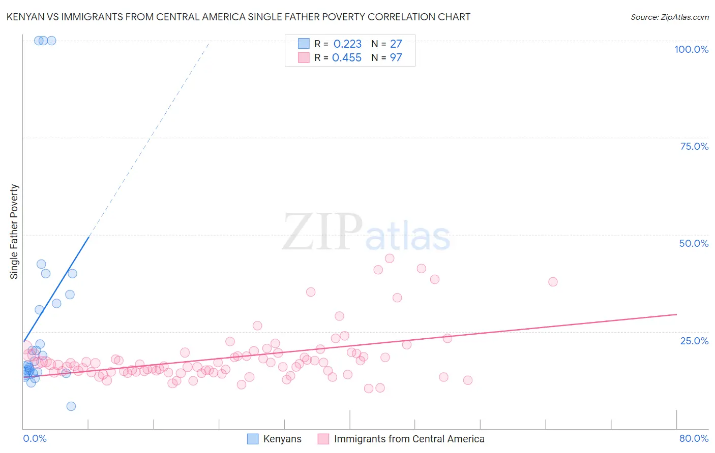 Kenyan vs Immigrants from Central America Single Father Poverty
