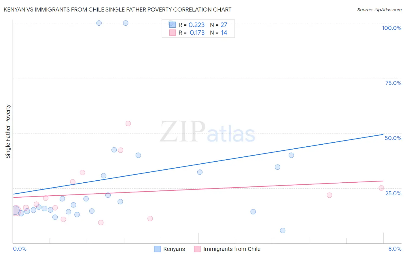 Kenyan vs Immigrants from Chile Single Father Poverty