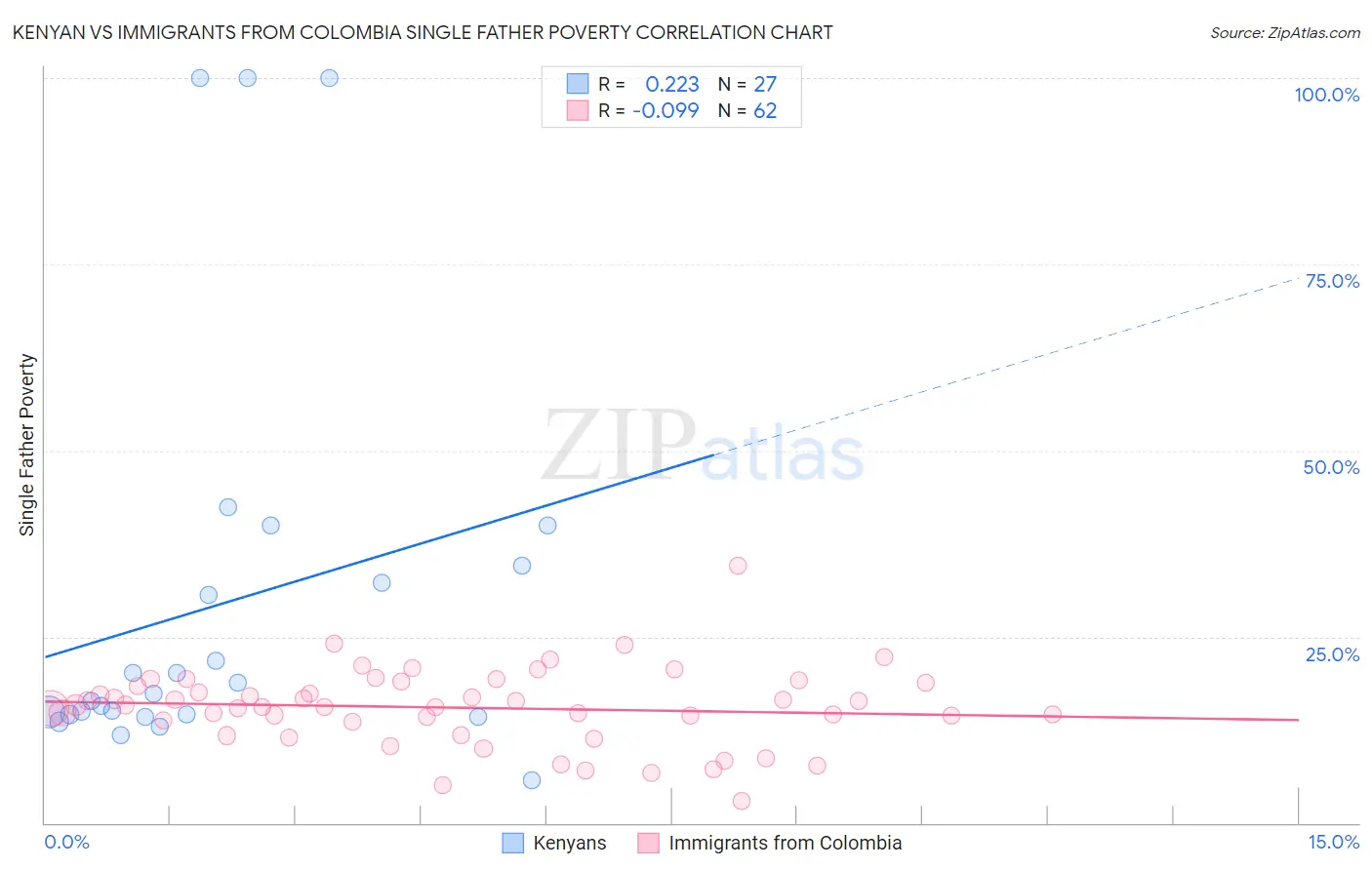 Kenyan vs Immigrants from Colombia Single Father Poverty