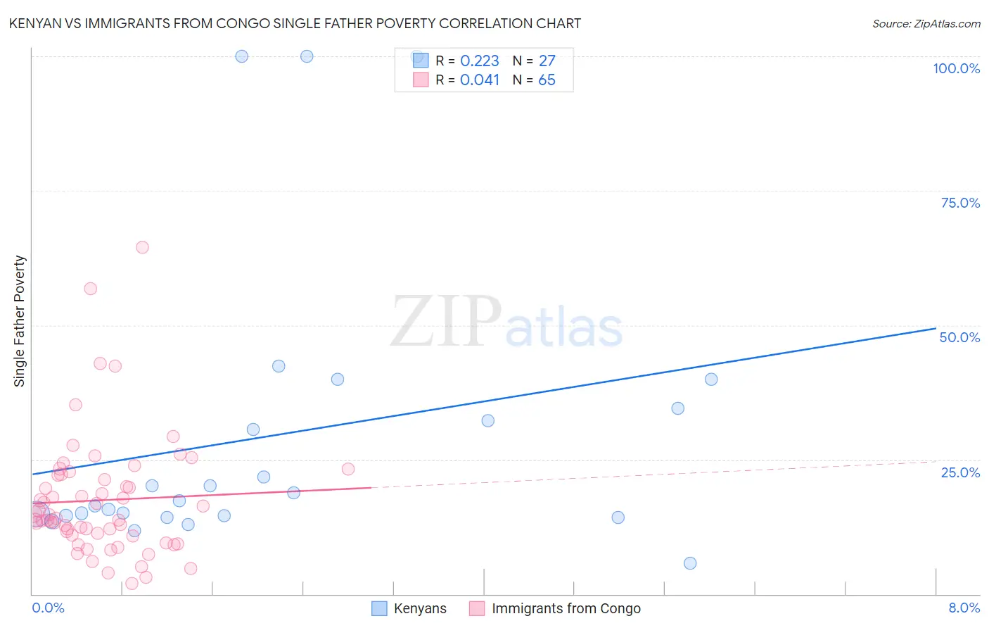 Kenyan vs Immigrants from Congo Single Father Poverty
