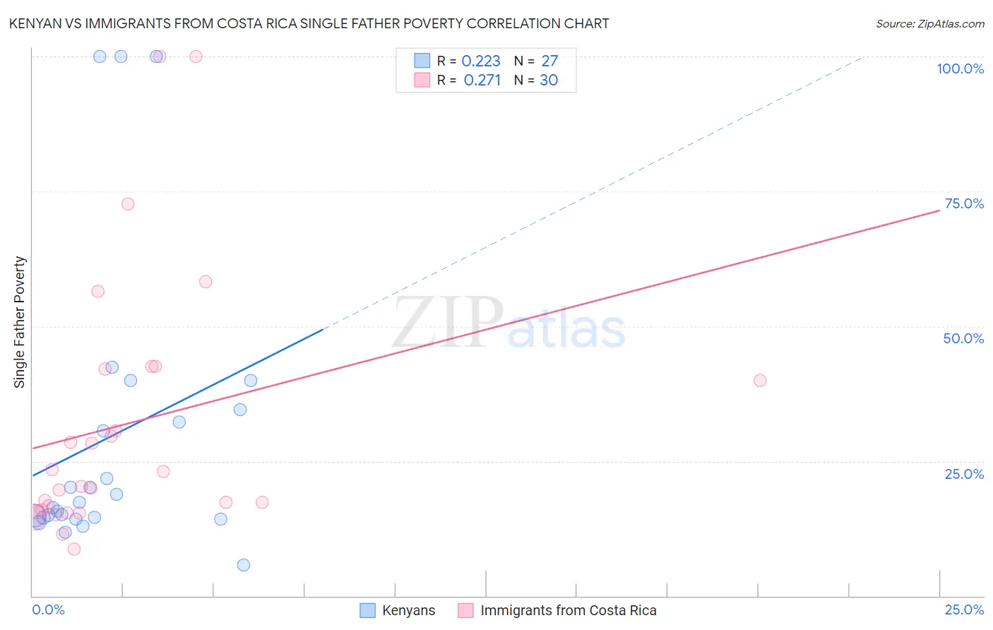 Kenyan vs Immigrants from Costa Rica Single Father Poverty