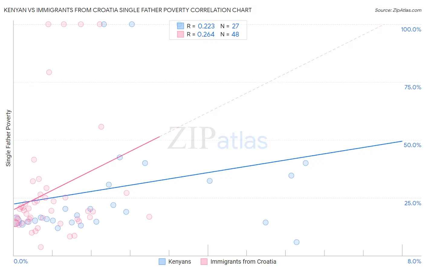 Kenyan vs Immigrants from Croatia Single Father Poverty