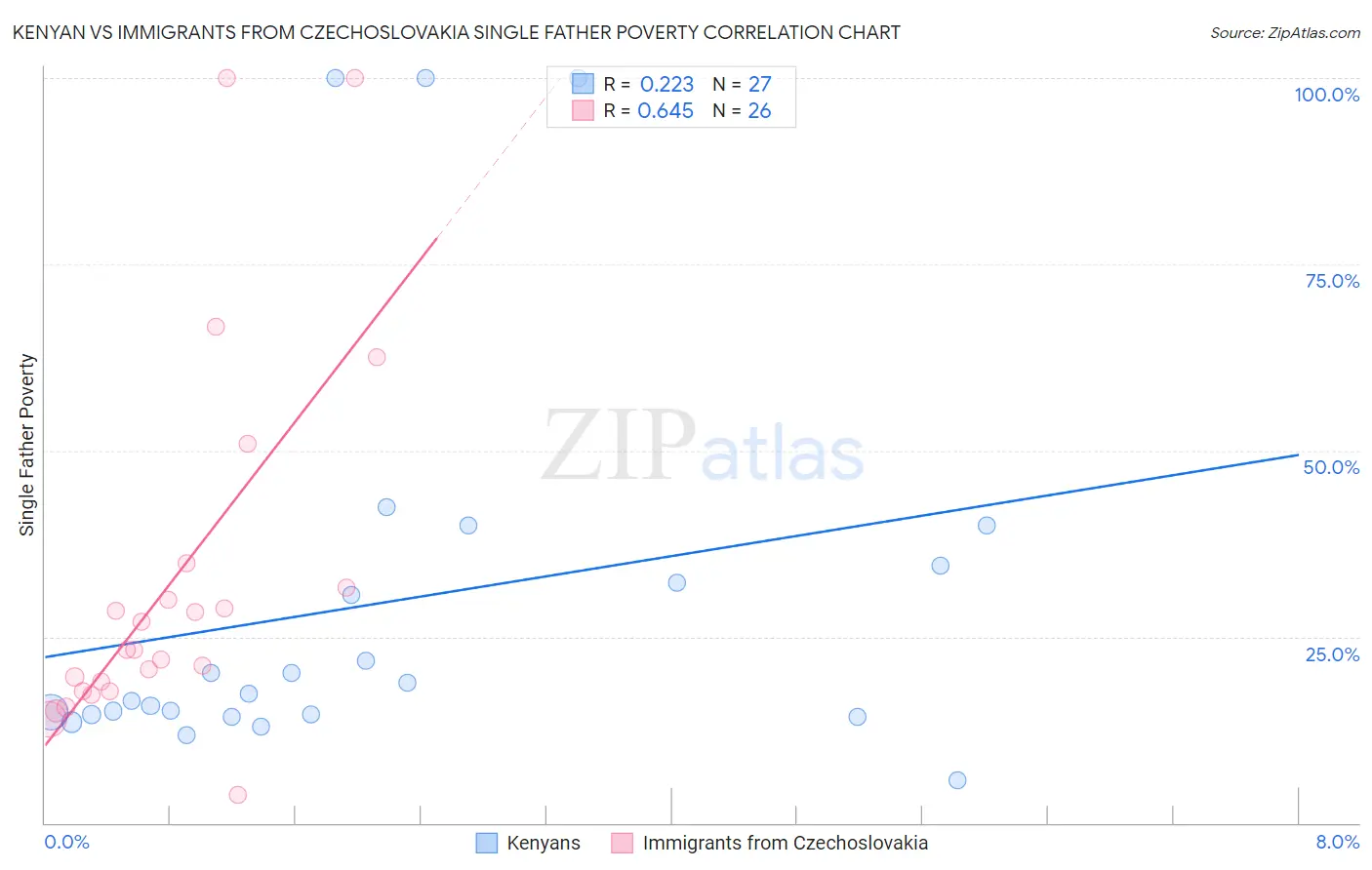 Kenyan vs Immigrants from Czechoslovakia Single Father Poverty