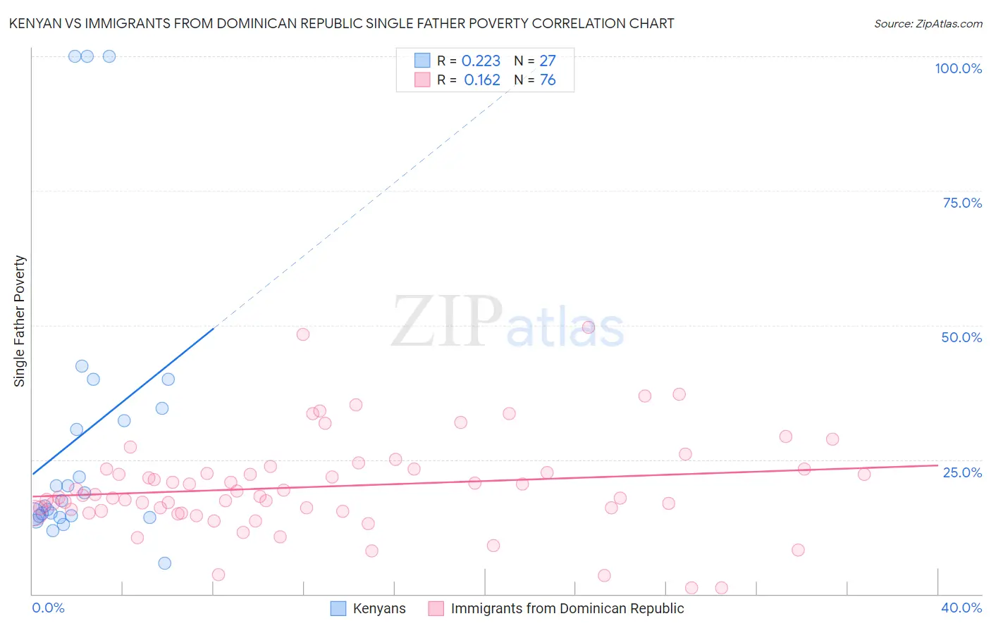 Kenyan vs Immigrants from Dominican Republic Single Father Poverty
