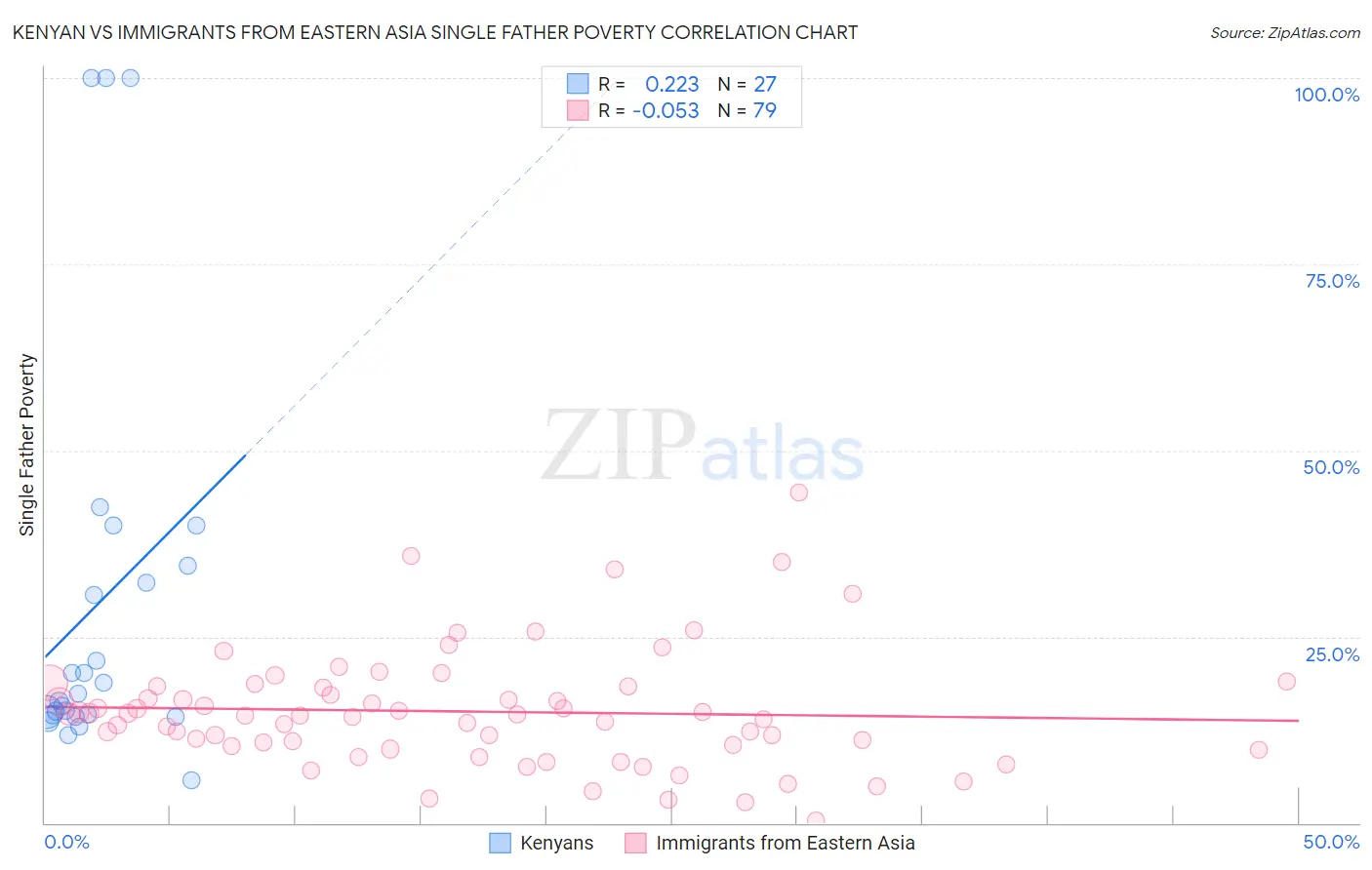 Kenyan vs Immigrants from Eastern Asia Single Father Poverty