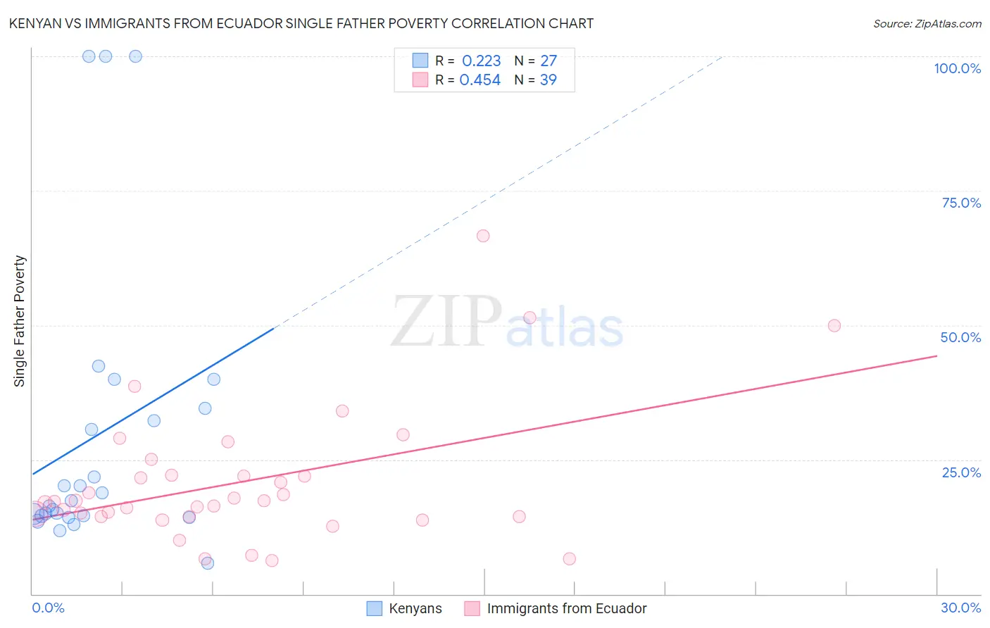 Kenyan vs Immigrants from Ecuador Single Father Poverty
