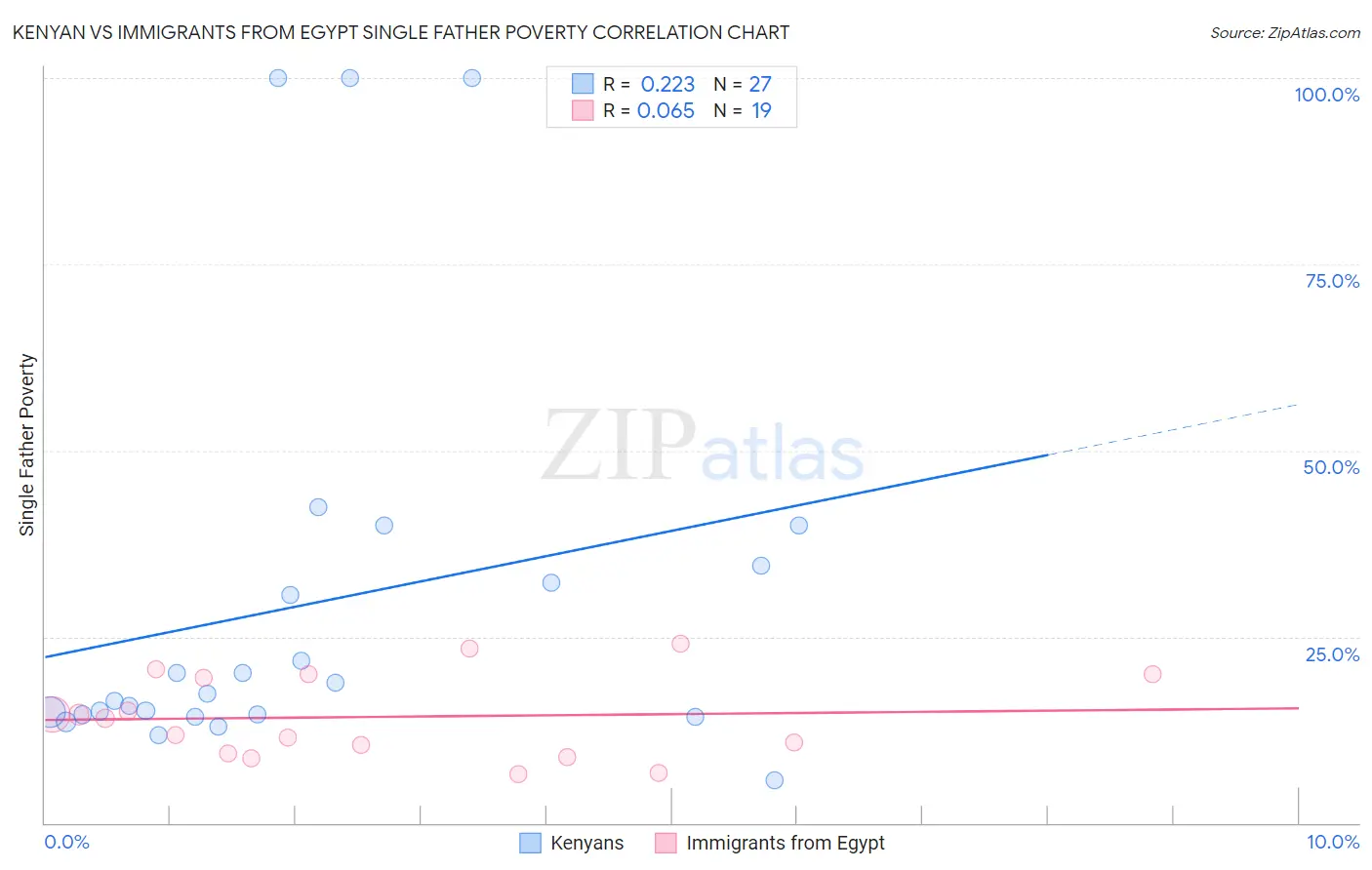 Kenyan vs Immigrants from Egypt Single Father Poverty
