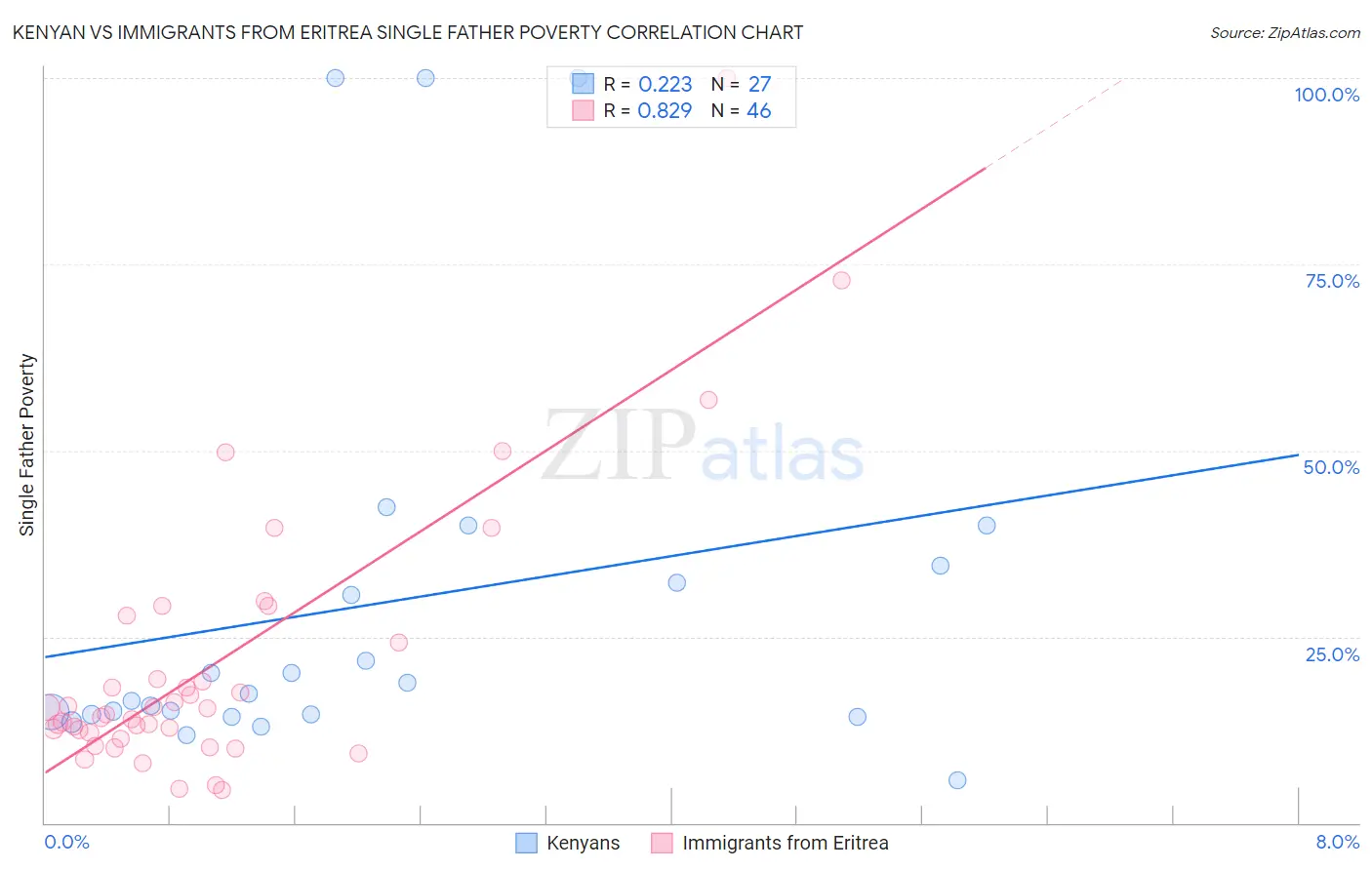 Kenyan vs Immigrants from Eritrea Single Father Poverty