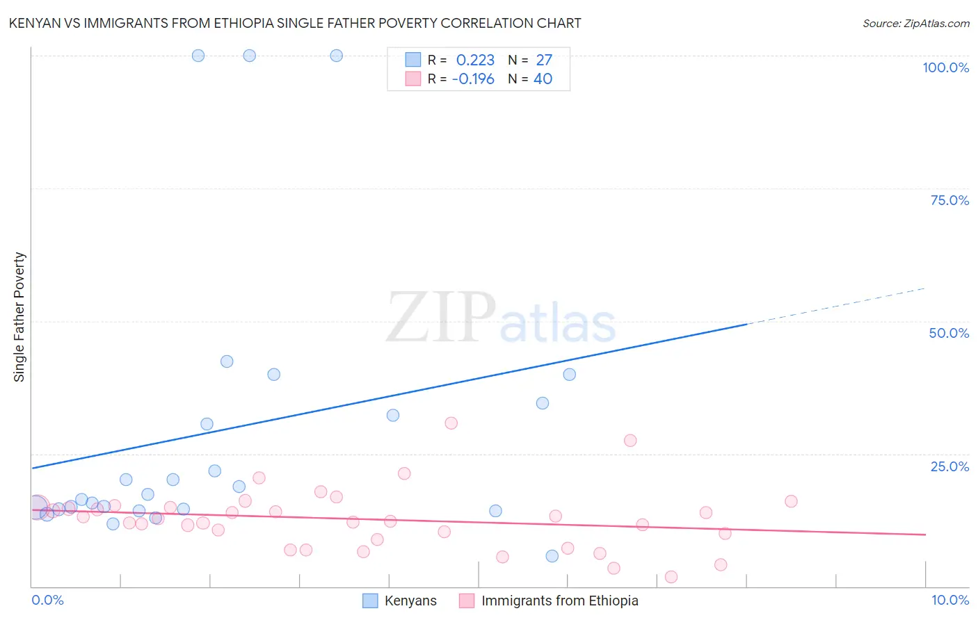 Kenyan vs Immigrants from Ethiopia Single Father Poverty