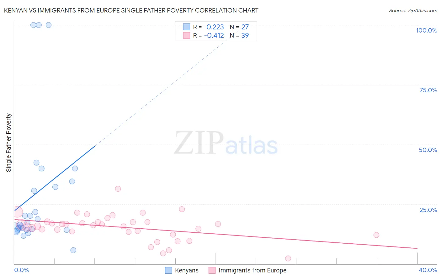 Kenyan vs Immigrants from Europe Single Father Poverty