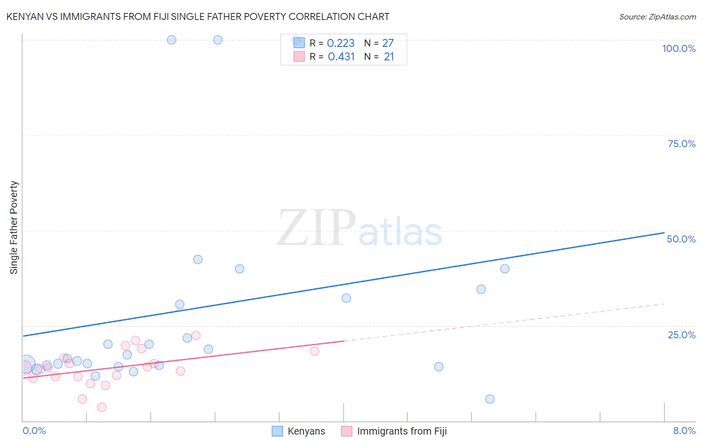 Kenyan vs Immigrants from Fiji Single Father Poverty