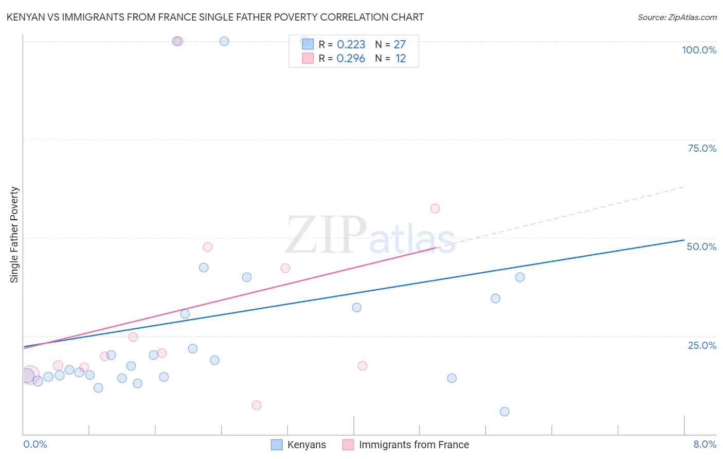 Kenyan vs Immigrants from France Single Father Poverty