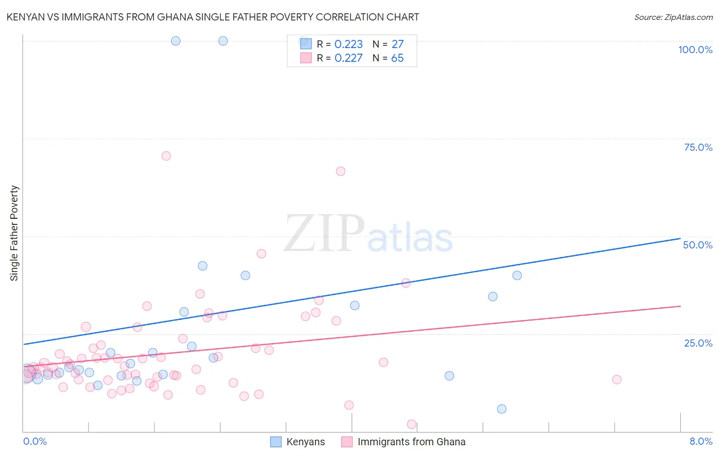 Kenyan vs Immigrants from Ghana Single Father Poverty