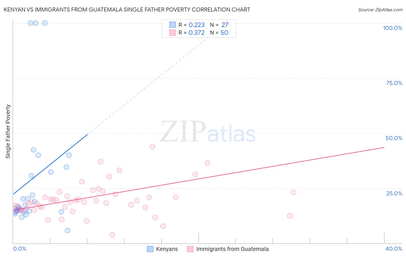 Kenyan vs Immigrants from Guatemala Single Father Poverty