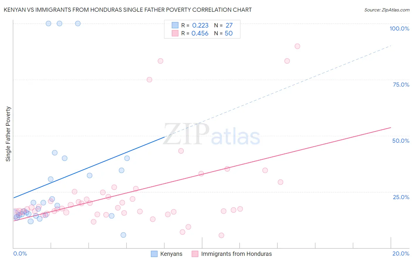 Kenyan vs Immigrants from Honduras Single Father Poverty