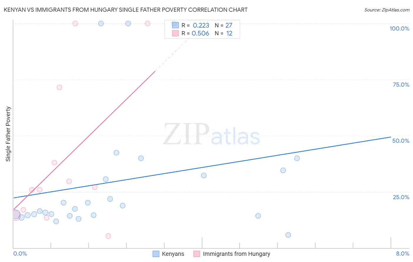 Kenyan vs Immigrants from Hungary Single Father Poverty