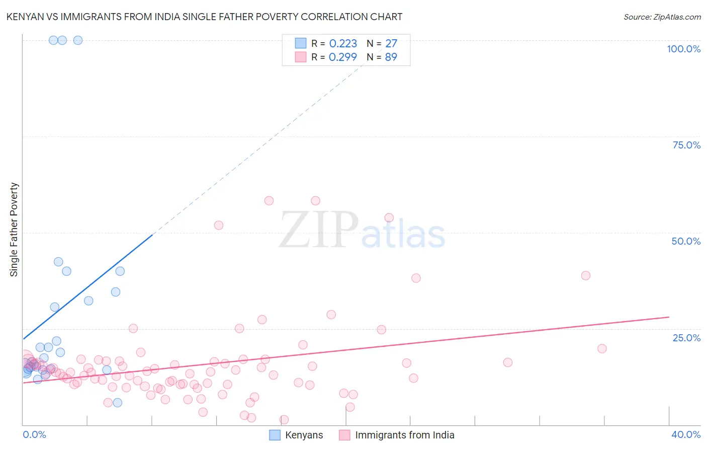 Kenyan vs Immigrants from India Single Father Poverty