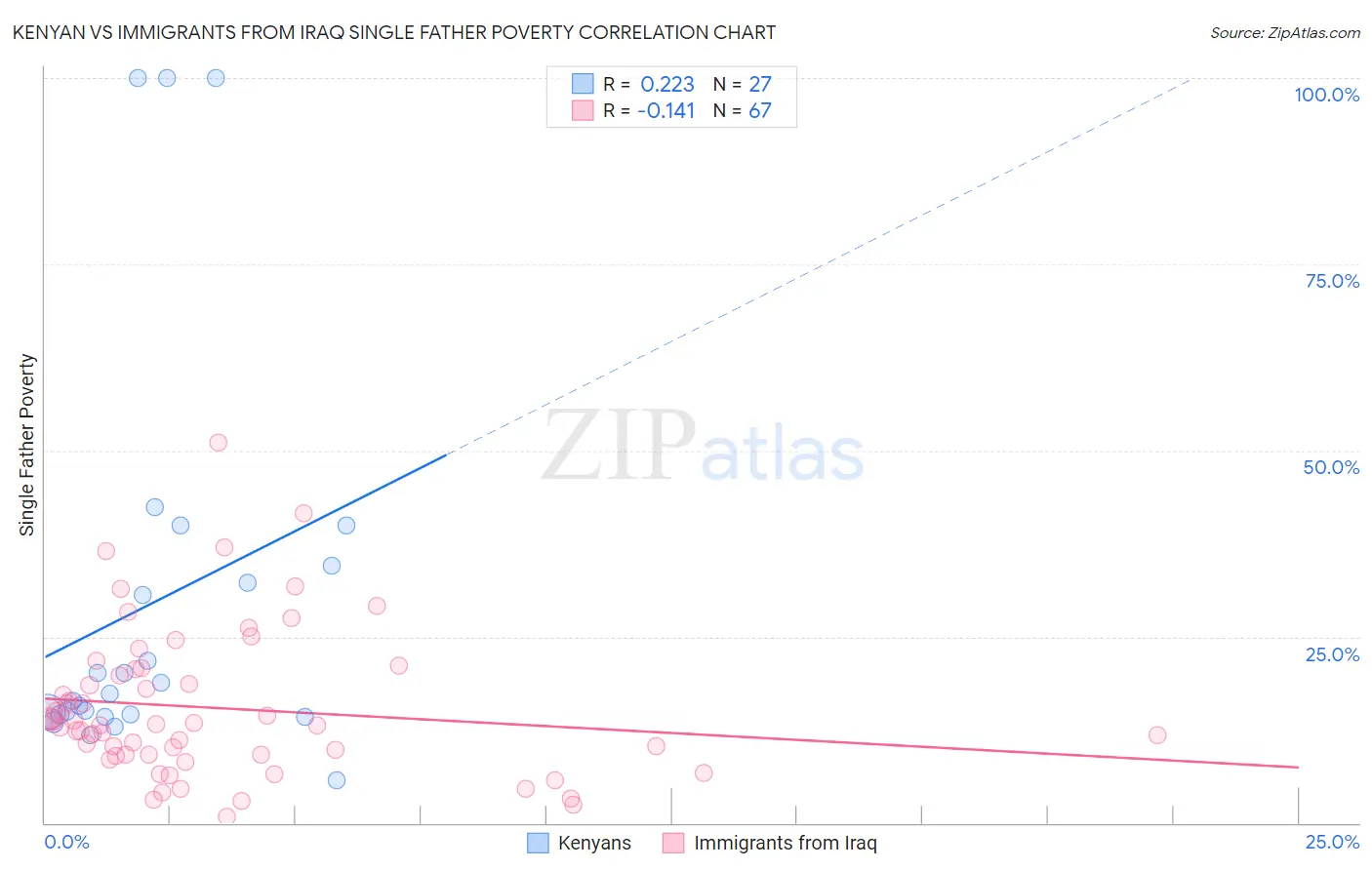 Kenyan vs Immigrants from Iraq Single Father Poverty