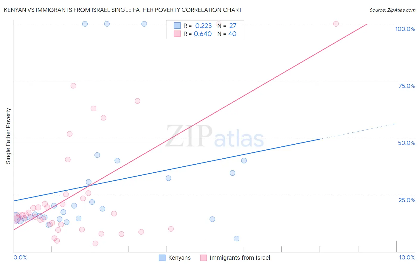 Kenyan vs Immigrants from Israel Single Father Poverty