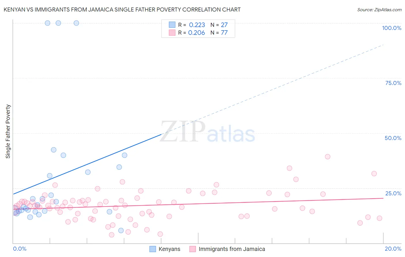Kenyan vs Immigrants from Jamaica Single Father Poverty