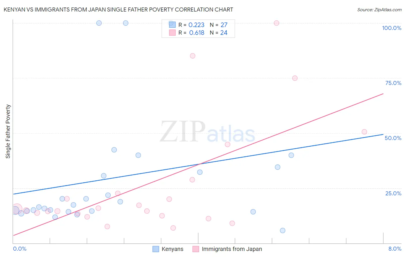Kenyan vs Immigrants from Japan Single Father Poverty