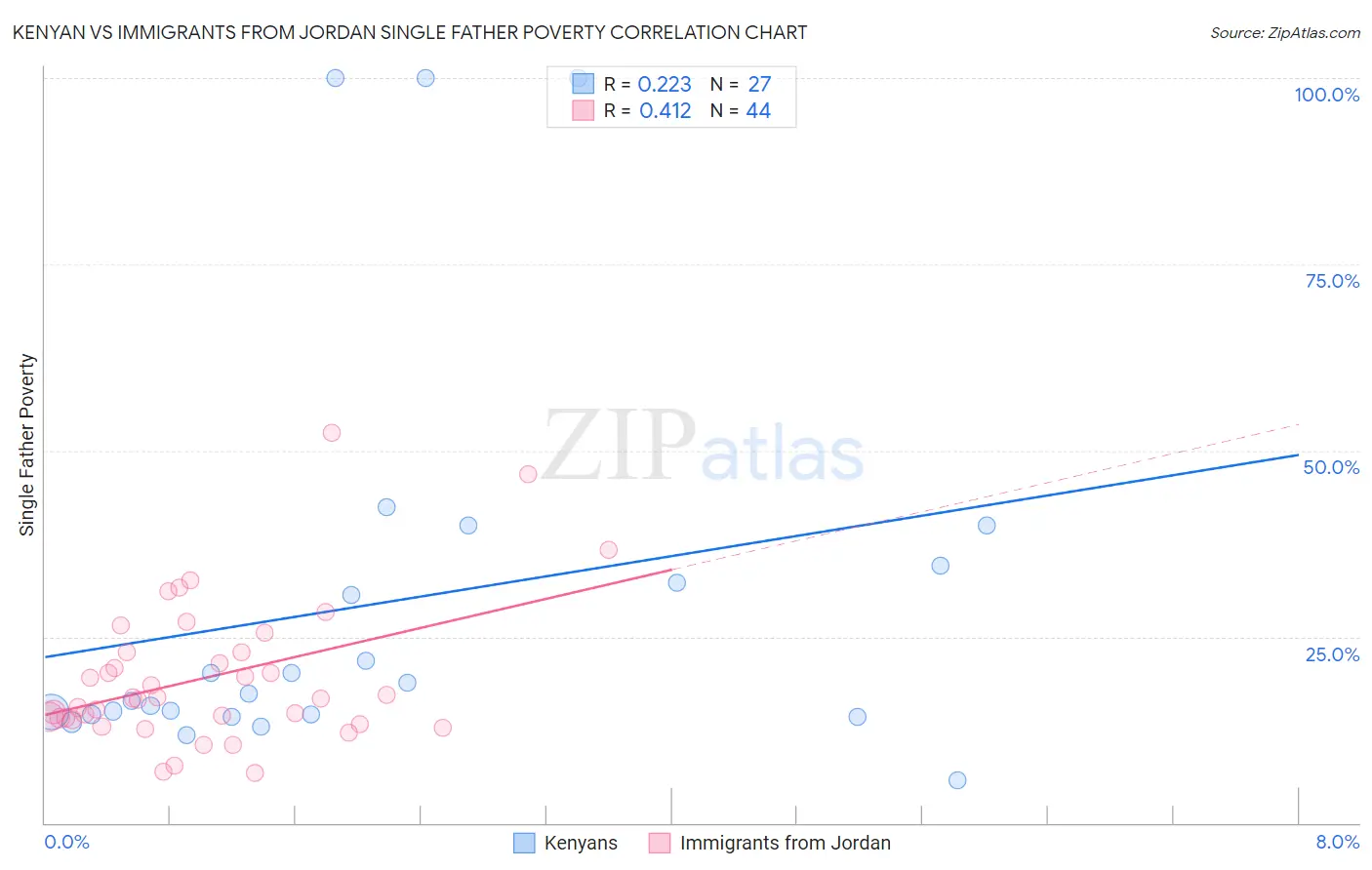 Kenyan vs Immigrants from Jordan Single Father Poverty