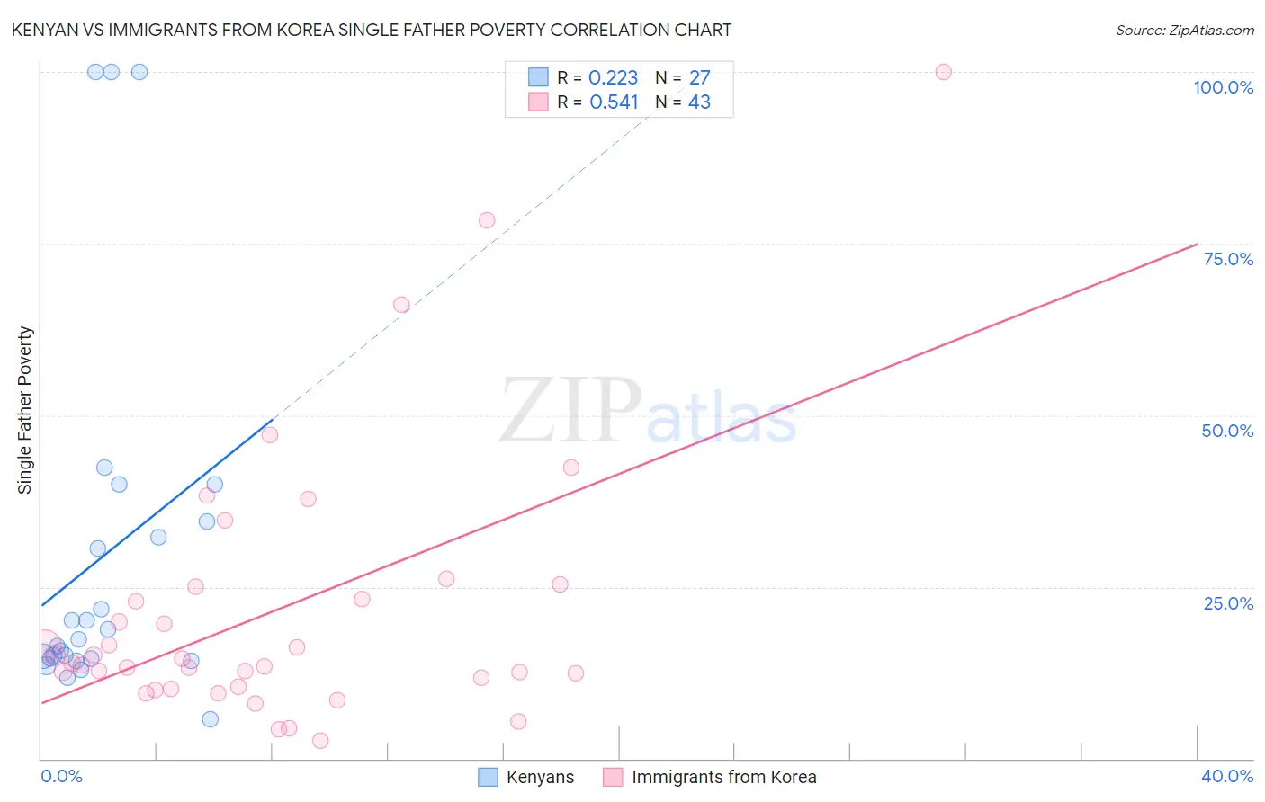 Kenyan vs Immigrants from Korea Single Father Poverty