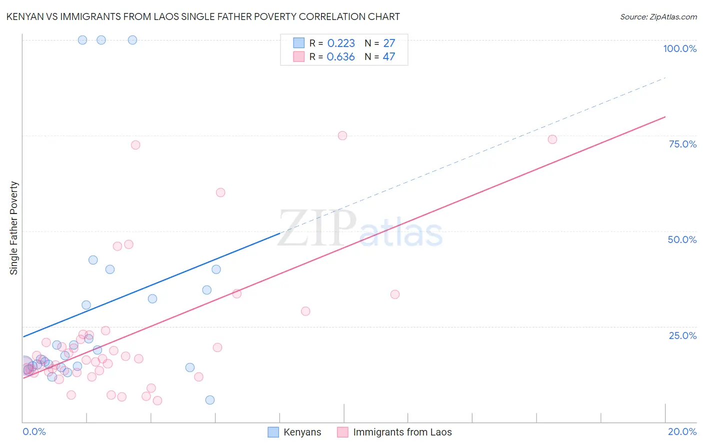 Kenyan vs Immigrants from Laos Single Father Poverty