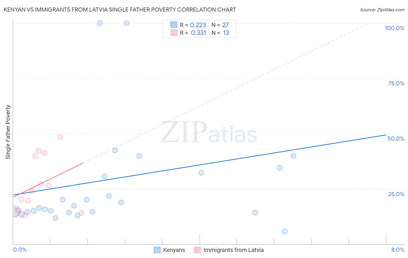 Kenyan vs Immigrants from Latvia Single Father Poverty