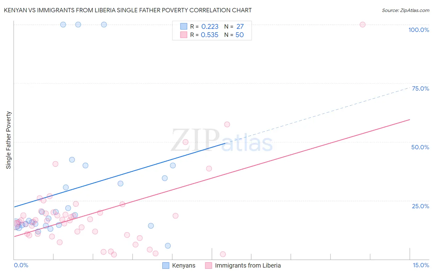 Kenyan vs Immigrants from Liberia Single Father Poverty