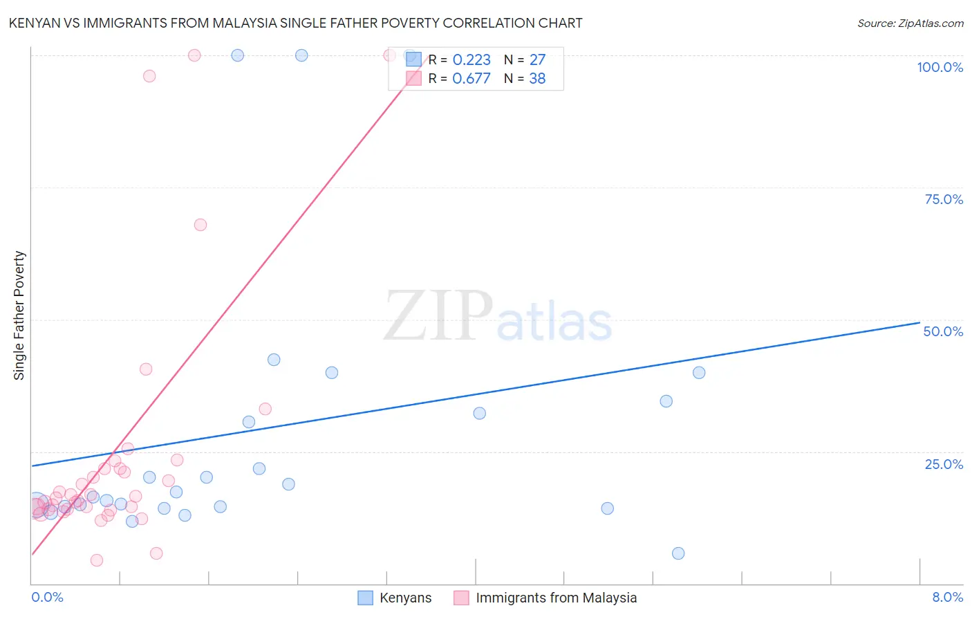 Kenyan vs Immigrants from Malaysia Single Father Poverty