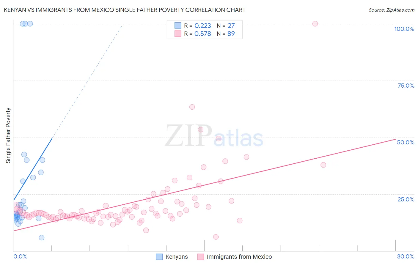 Kenyan vs Immigrants from Mexico Single Father Poverty