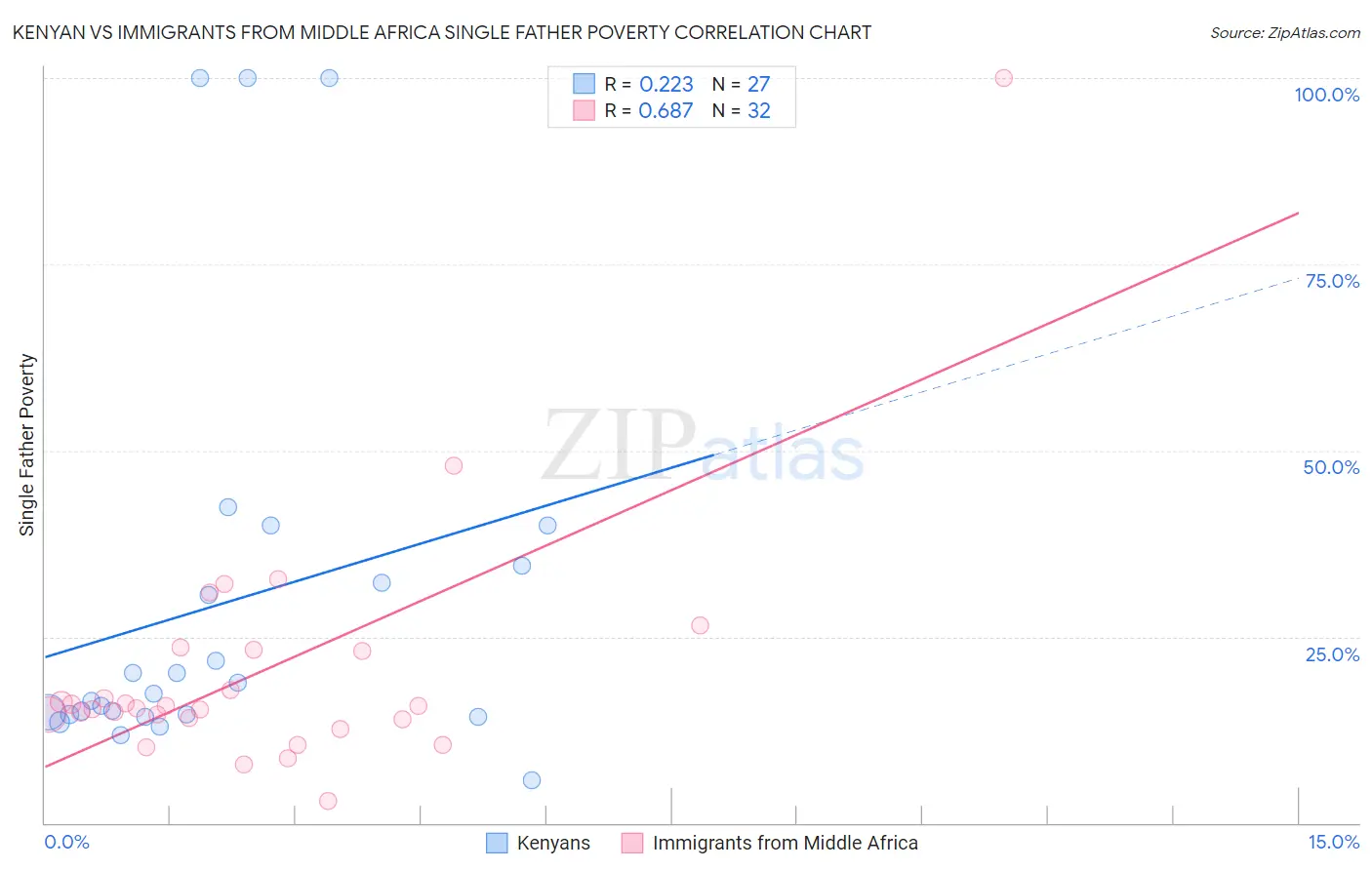 Kenyan vs Immigrants from Middle Africa Single Father Poverty